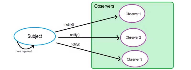 Observer design pattern